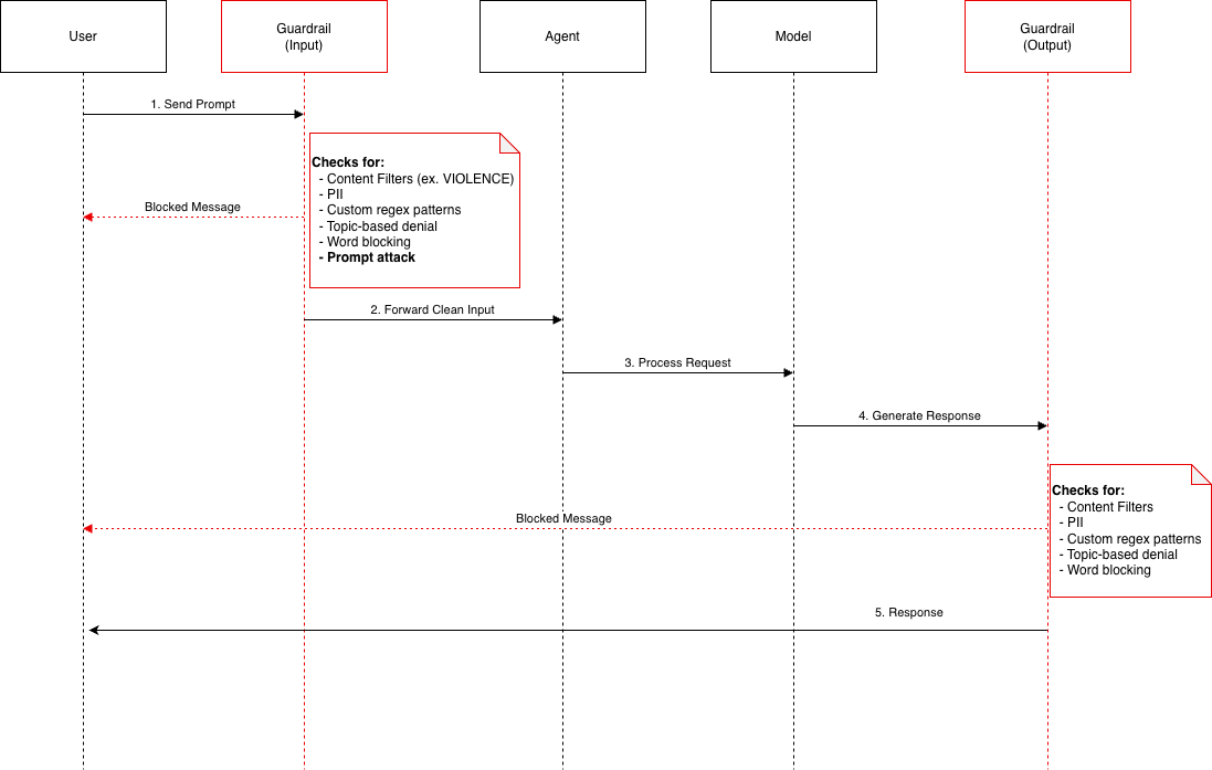 Bedrock Guardrail Architecture