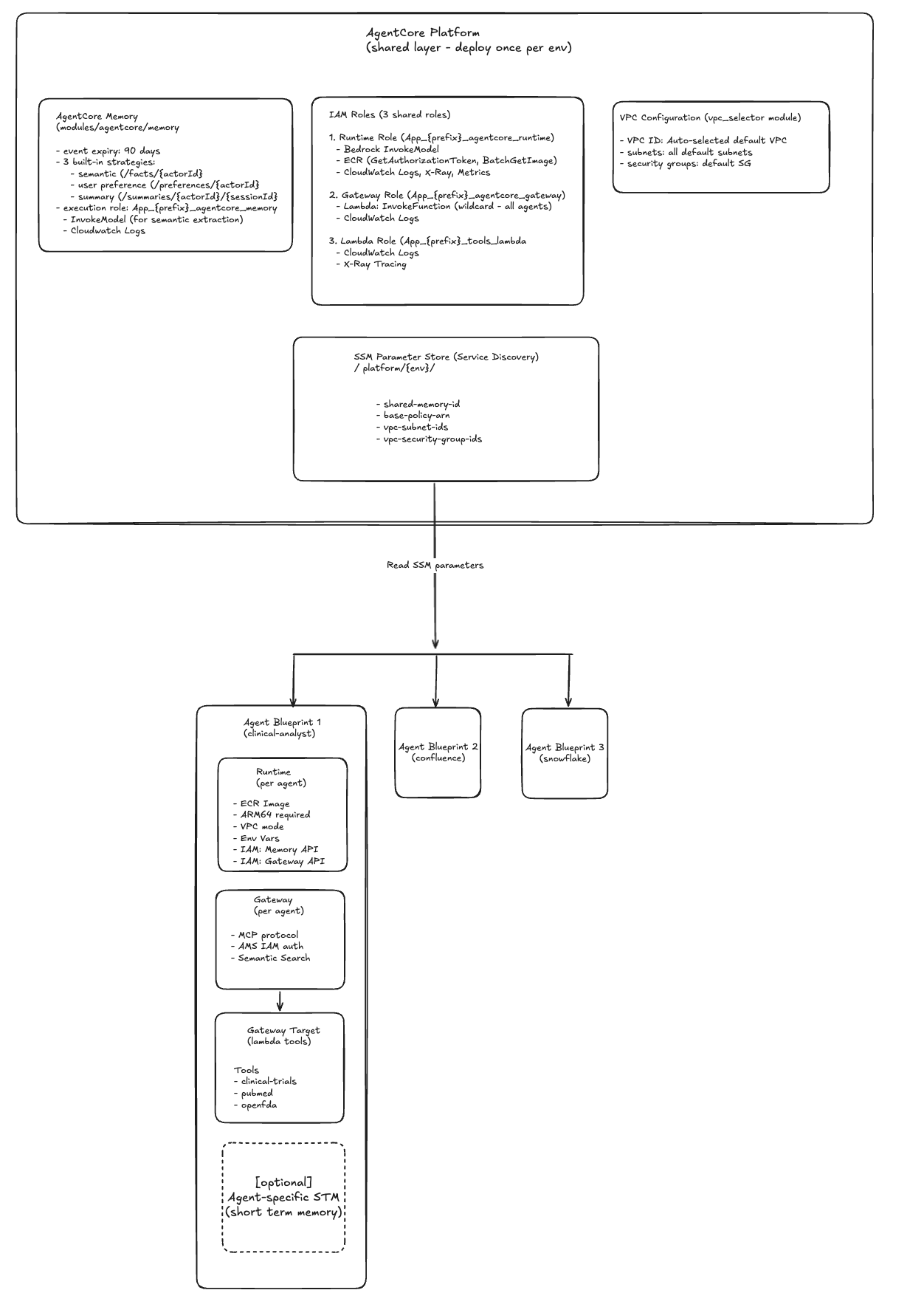 Platform-as-a-Service Architecture